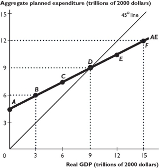 The figure above shows a nation's aggregate expenditure curve. -At which of the following points is the unplanned inventory change the largest positive amount?
