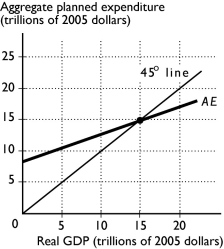 -The above figure shows the AE curve and 45° line for an economy. a. If real GDP equals $10 trillion, how do firms' inventories compare to their planned inventories? b. If real GDP equals $20 trillion, how do firms' inventories compare to their planned inventories? c. What is the equilibrium level of expenditure? Why is this amount the equilibrium?