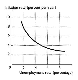 <strong>  The curve shown in the figure above is the</strong> A) aggregate demand curve. B) aggregate supply curve. C) demand for money curve. D) Phillips curve. E) potential GDP curve. <div style=padding-top: 35px> 