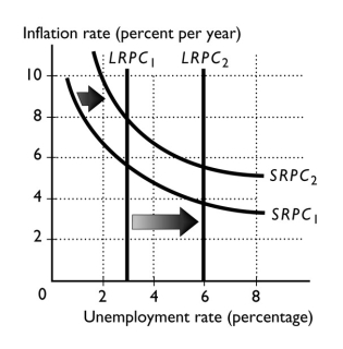   -The long-run Phillips curve is