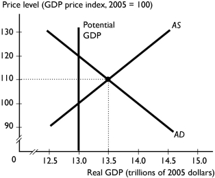 <strong>  If an economy is at the short-run equilibrium illustrated by the figure above, a discretionary fiscal policy to adjust the economy to full employment is to</strong> A) decrease taxes. B) decrease the quantity of money. C) increase government spending. D) increase taxes and decrease government spending simultaneously. E) increase the quantity of money. <div style=padding-top: 35px> 
