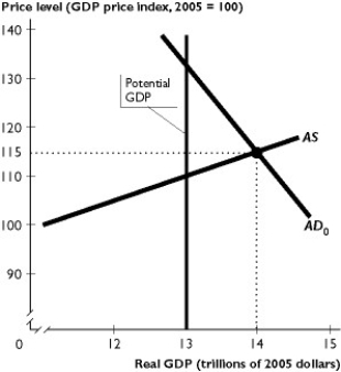 The figure above shows an economy's aggregate demand curve, aggregate supply curve, and potential GDP. -In the figure above, to use fiscal policy to move the economy back to potential GDP, the government must decrease government expenditure by ________ $1 trillion and/or increase taxes by ________ $1 trillion.