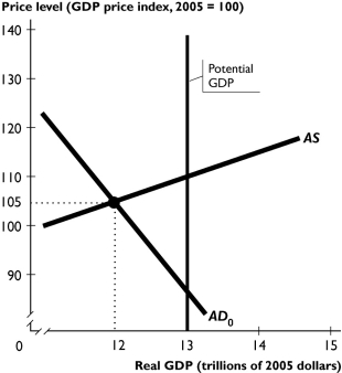The figure above shows a nation's aggregate demand curve, aggregate supply curve, and potential GDP. -In the figure above, the ________ gap is equal to ________.