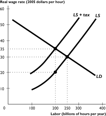 The figure above shows a labor market with an income tax. -According to the figure above, if there is no income tax, the equilibrium real wage rate is ________ and the equilibrium hours of labor are ________.