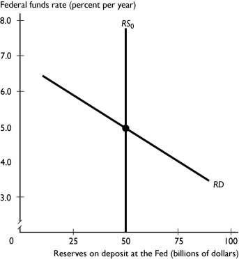 -The figure above shows the market for bank reserves in Futureland.If the Bank of Futureland lowers the target federal funds rate by 1 percentage point, the central bank will conduct an open market ________ of government securities of ________ to ________ the supply of reserves.