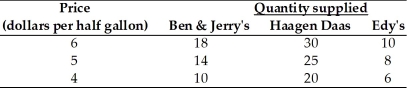 -The table above indicates how many thousands of containers of ice cream three different companies are willing to produce at different prices. Does this information reflect the law of supply? Why or why not?
