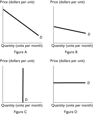 <strong> The above figure shows the demand curves in four different markets. If each of the markets has an identical upward sloping supply curve and the same tax is levied on suppliers, which market would produce the smallest amount of deadweight loss?</strong> A)A B)B C)C D)D E)C and D