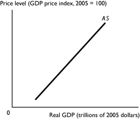   -In the above figure, illustrate the effect on the AS curve from an increase in the money price of a key resource such as oil.
