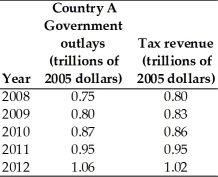 <strong> The above table gives the government outlays and tax revenues from 2008 through 2012 for two countries. In 2010 country A had a ________ and country B had a ________.</strong> A)budget deficit; budget deficit B)budget deficit; budget surplus C)balanced budget; budget deficit D)budget surplus; budget surplus E)budget surplus; budget deficit