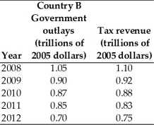 <strong> The above table gives the government outlays and tax revenues from 2008 through 2012 for two countries. In 2010 country A had a ________ and country B had a ________.</strong> A)budget deficit; budget deficit B)budget deficit; budget surplus C)balanced budget; budget deficit D)budget surplus; budget surplus E)budget surplus; budget deficit