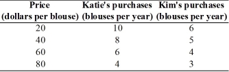 -The table above shows how many blouses Katie and Kim will purchase at different prices for a blouse.In the figure,label the axes and put the price on the y-axis and the quantity of blouses on the x-axis.Plot the data for Katie in the figure.Then,plot the data for Kim in the figure.