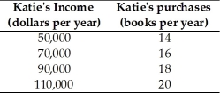 -The table above shows how the number of books Katie buys each year depends on her income A)What kind of relationship exists between Katie's income and the number of books she purchases? B)Plot the relationship between Katie's income and the number of books she purchases in the above figure.Measure income along the vertical axis and the number of books along the horizontal axis.Be sure to label the axes. C)What is the slope of the relationship between $50,000 and $70,000 of income? D)What is the slope of the relationship between $90,000 and $110,000 of income? E)Comment on the similarity or dissimilarity of your answers to parts (c)and (d).