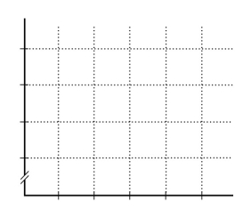 -The table above shows how the number of books Katie buys each year depends on her income A)What kind of relationship exists between Katie's income and the number of books she purchases? B)Plot the relationship between Katie's income and the number of books she purchases in the above figure.Measure income along the vertical axis and the number of books along the horizontal axis.Be sure to label the axes. C)What is the slope of the relationship between $50,000 and $70,000 of income? D)What is the slope of the relationship between $90,000 and $110,000 of income? E)Comment on the similarity or dissimilarity of your answers to parts (c)and (d).