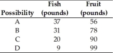 <strong> Robinson Crusoe divides his time between catching fish and gathering fruit.Part of his production possibilities frontier is given in the above table.Mr.Crusoe,while lonesome,is efficient and always stays on his PPF.Mr.Crusoe is consuming 20 pounds of fish.Then he decides to slowly become a vegetarian and decrease his consumption of fish to 9 pounds.This decision means that Mr.Crusoe will</strong> A) incur an opportunity cost of 9 pounds of fruit. B) incur an opportunity cost of 20 pounds of fish. C) be able to enjoy a gain of 9 pounds of fruit. D) incur an opportunity cost of 99 pounds of fruit. E) incur an opportunity cost of 9 pounds of fish.