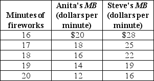 <strong>  The table above shows Anita and Steve's marginal benefits for the annual 4ᵗʰ of July fireworks show at City Park.If Anita and Steve are the only two people in the economy,what is the economy's marginal benefit from the 19ᵗʰ minute of fireworks?</strong> A) $38 B) $30 C) $162 D) $129 E) $33 <div style=padding-top: 35px> 
