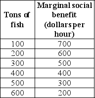 -The table above shows the marginal social benefit of fishing in Mediterranean Sea.The marginal private cost of operating a fishing boat is the same for all producers ,$300 per hour.The marginal social cost is twice the marginal private cost.If the government sets a production quota,to have the efficient quantity of fish caught,the quote should equal ________ tons of fish.