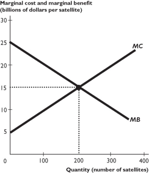 The figure above shows the marginal benefit curve (MB) and marginal cost curve (MC) of surveillance satellites that provide national defense services. -Using the figure above,suppose there are two political parties,the Hawks and the Doves,which agree on all issues except for the quantity of defense satellites.The Hawks want 300 satellites and the Doves want 100 satellites.The voters are well informed and know what is best for them.The parties run a voter survey and discover the marginal benefit curve (MB).They also know the marginal cost curve (MC).What quantity of satellites will most likely result from this political process?
