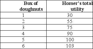 <strong> The above table shows Homer's utility from boxes of doughnuts.If Homer decreases his consumption of doughnuts from 4 boxes to 3 boxes,his</strong> A) total utility and marginal utility will both decrease. B) total utility will decrease, but his marginal utility will increase. C) total utility will increase, but his marginal utility will decrease. D) total utility and marginal utility will both increase. E) None of the above answers are correct.