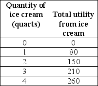 <strong> Give the data in the above table,what is the marginal utility of the fourth quart of ice cream?</strong> A) 210 B) 50 C) 60 D) 65 E) 260