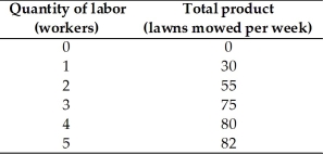 <strong>  Kenya owns a lawn mowing company.His total product schedule is in the above table.The marginal product of the fourth worker is ________ lawns mowed per week.</strong> A) 80 B) 25 C) 20 D) 5 E) 320 <div style=padding-top: 35px> 
