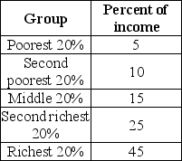 <strong> The table gives the distribution of income in Miseria. What percent of income is earned by the richest forty percent?</strong> A) 5 percent B) 20 percent C) 70 percent D) 55 percent E) More information is needed to answer the question.