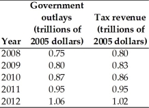 <strong> The table above gives a nation's government outlays and tax revenue for 2008 through 2012. During which years,if any,did the country have a balanced budget?</strong> A)2008 and 2009 B)2012 only C)2011 only D)2010 and 2012 E)all except 2011