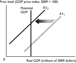 <strong> The change reflected in the above figure might be a result of</strong> A)a decrease in the quantity of capital. B)an increase in the quantity of labor. C)a rise in the money wage rate. D)a decrease in the money prices of resources other than labor. E)a fall in the price level.