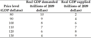 The table gives the aggregate demand and aggregate supply schedules for a nation. -If the price level is 90,then the price level will ________ because ________.