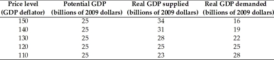 -The table above gives data for the nation of Pearl,a small island in the South Pacific.If aggregate demand increases so that the quantity of real GDP demanded is $6 billion more at each price level,the new equilibrium real GDP is