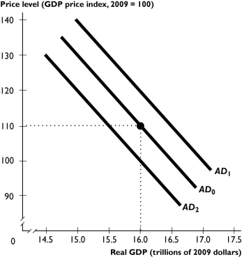 The figure above shows aggregate demand curves. -Based on the figure above,the aggregate demand curve will shift from AD0 to AD2 when