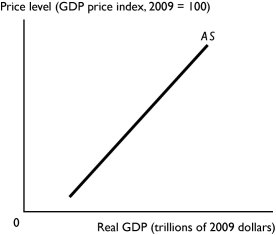 -In the above figure,illustrate the effect on the AS curve from an increase in the money price of a key resource such as oil.