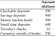 <strong> The above table has information about the hypothetical economy of Robotica.Based on the data,the size of M1 is</strong> A)$610 billion. B)$1,510 billion. C)$600 billion. D)$1,110 billion. E)$2,600 billion.
