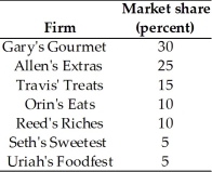 <strong> Suppose there are 7 firms in the candy industry with the market shares shown above.What is the HHI for the industry?</strong> A)1850 B)2000 C)6400 D)100 E)20