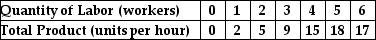 <strong> The table above shows the total product schedule for The X Firm.Increasing marginal returns occur until the ________ worker because ________.</strong> A)4th;the marginal product of the 4th worker exceeds the 3rd worker,but not the 5th worker B)5th;output is maximized C)5th;output declines with the 6th worker D)3rd;the average product of labor is also increasing E)4th;the average product of labor is also increasing