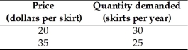<strong> Using the data in the table above,when the price of a skirt rises from $20 to $35,what is the price elasticity of demand? (Use the midpoint method. )</strong> A)0.33 B)0.25 C)1.00 D)1.33 E)3.00