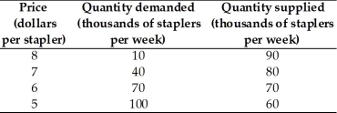 -Using the data in the table above,the equilibrium quantity and equilibrium price for a stapler is