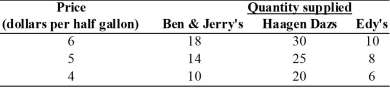 -The table above indicates how many thousands of containers of ice cream three different companies are willing to produce at different prices.Does this information reflect the law of supply? Why or why not?