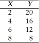 -Graph the data in the table above in the figure.Label the axes. a.Is the relationship between X and Y positive or negative? b.What is the slope when X = 4? c.What is the slope when X = 8?