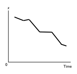 -A graph showing the values of an economic variable for different groups in a population at a point in time is called a