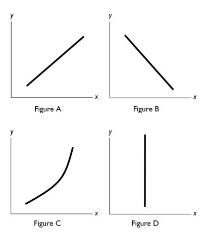 -In the diagram above,which figure(s)show(s)a direct relationship between the variables?