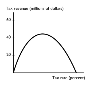   -The graph shows
