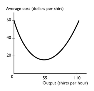   -The graph shows