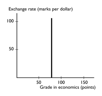   -The graph shows