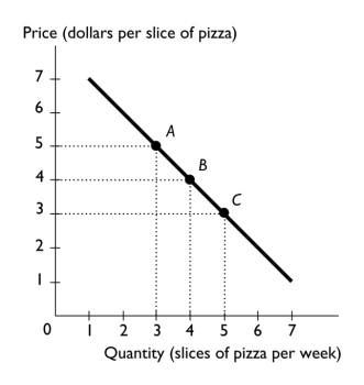 -The above figure shows the relationship between the price of a slice of pizza and how many slices of pizza Ricardo buys in a week.Between points A and B,the slope of the line is ________ the slope of the line between points B and C.