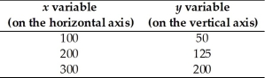   -The table above shows data on two variables.If these data were graphed,the slope of the line would be