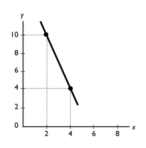   -The slope of the line shown in the above figure is