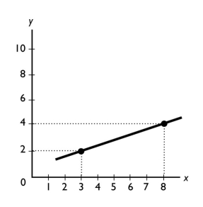   -The slope of the line shown in the above figure is