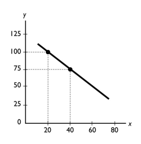   -The slope of the line shown in the above figure is