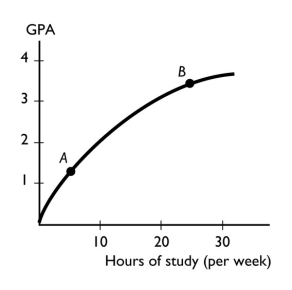 -The figure above shows the relationship between the time a student spends studying and the student's GPA that semester.The slope of the relationship at point A ________ the slope at point B.