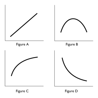 -In the above,which figure(s)show(s)relationship between the variables that is always positive?